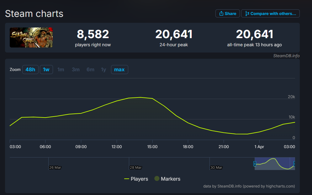 《苏丹的游戏》Steam在线峰值超2万 官方回应”南同“争议