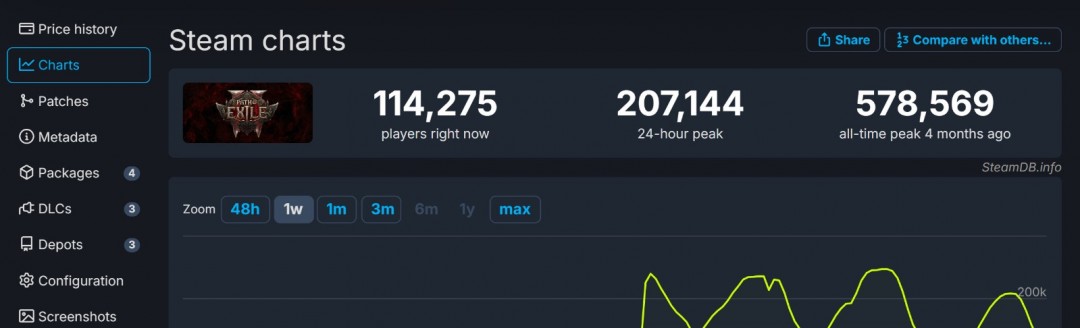 《流放之路2》Steam出现差评轰炸 玩家不满新赛季
