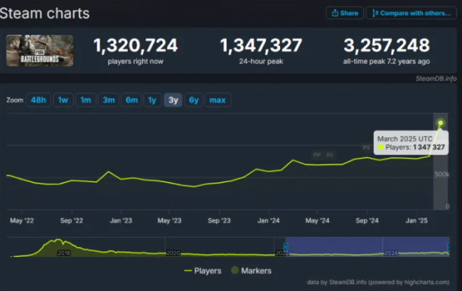 PUBG热度再攀高峰 全球134万玩家同时在线