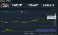 PUBG热度再攀高峰 全球134万玩家同时在线
