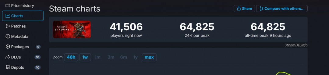 《刺客信条：影》Steam在线峰值超6.4万 成该系列在Steam平台最高一作