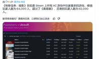 《刺客信条：影》Steam在线峰值超6.4万 成该系列在Steam平台最高一作