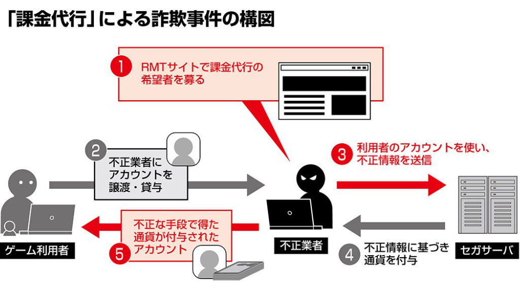 世嘉提醒玩家 近期多发非法利用游戏氪金引发法律纠纷 