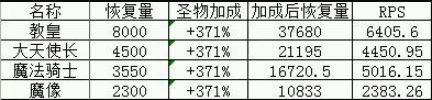 《地下城堡》生命回复类兵种属性解析