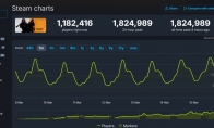 超越《CSGO》！《反恐精英2》Steam峰值超182万