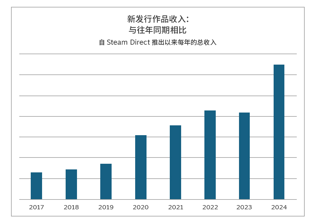 Steam展示庞大的盈利能力 2024年超200款新作发售首月吸金100万美元