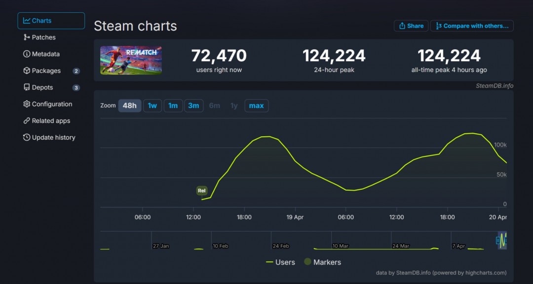 《师父》开发商打造的足球游戏《Rematch》在Steam上火了 B测超12万