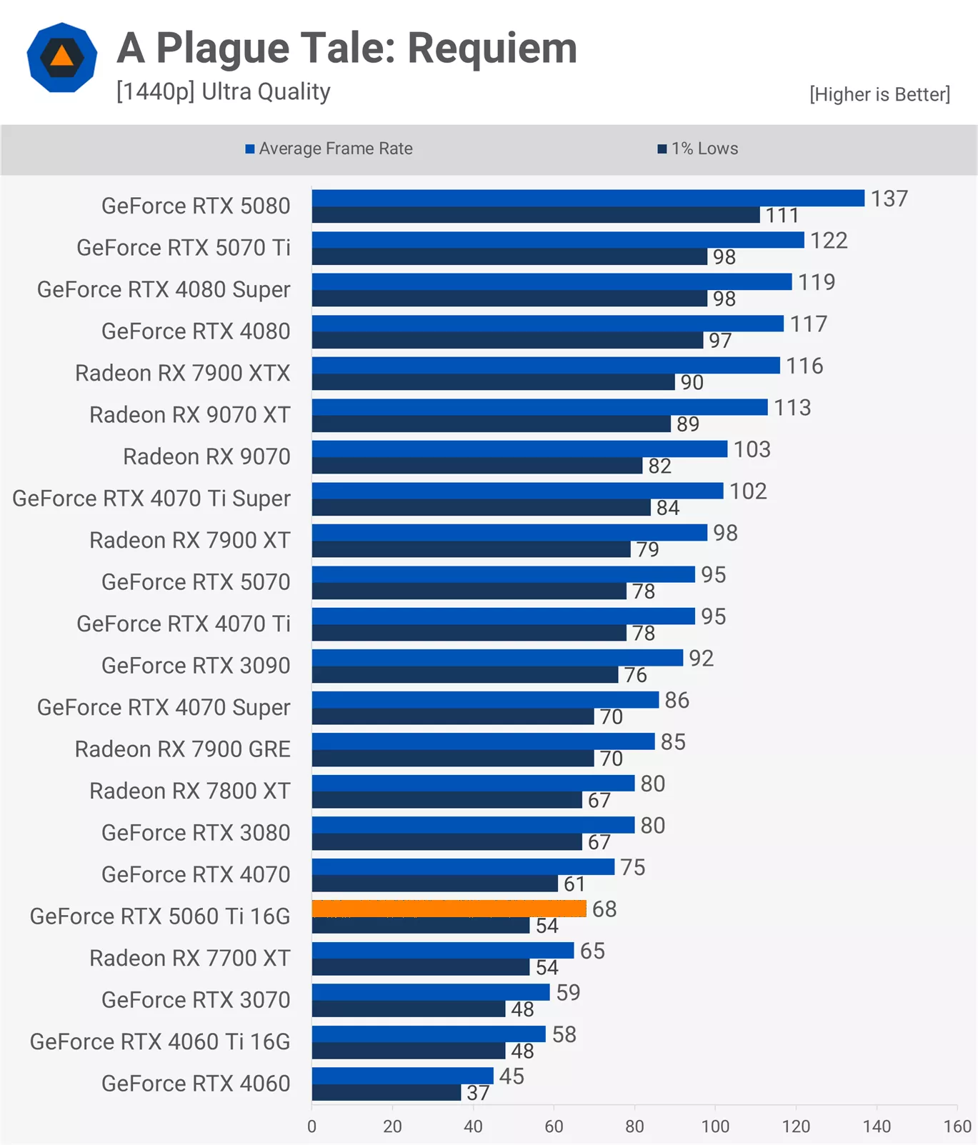 RTX 5060Ti 16款游戏实测：光栅性能平均比3080慢11%