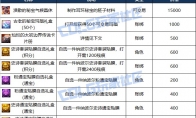 DNF人造神团本神秘商店哪些值得买