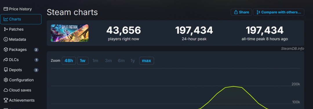 《双影奇境》Steam同时在线峰值接近20万