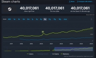 受《怪物猎人：荒野》拉动 Steam同时在线首次超4000万