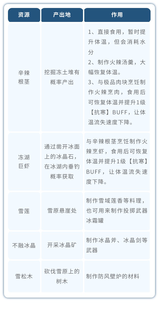 《荒原曙光》北部雪原区域攻略