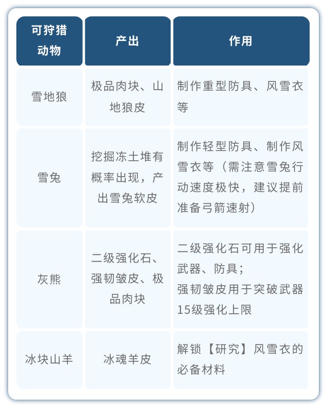 《荒原曙光》北部雪原区域攻略