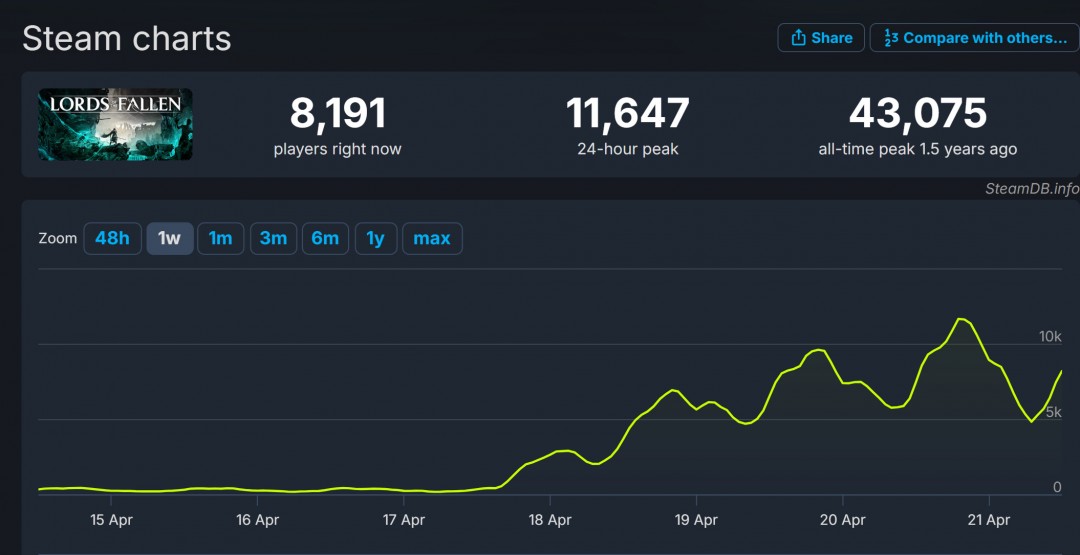 《堕落之主》大更新后 Steam在线数据超之前20倍