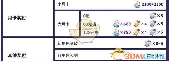 《崩坏：星穹铁道》3.3版本星琼数量统计