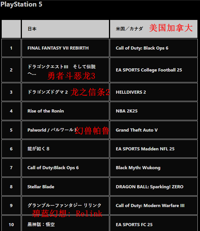 PS商店公布2024游戏下载排行 《FF7：重生》登顶PS5