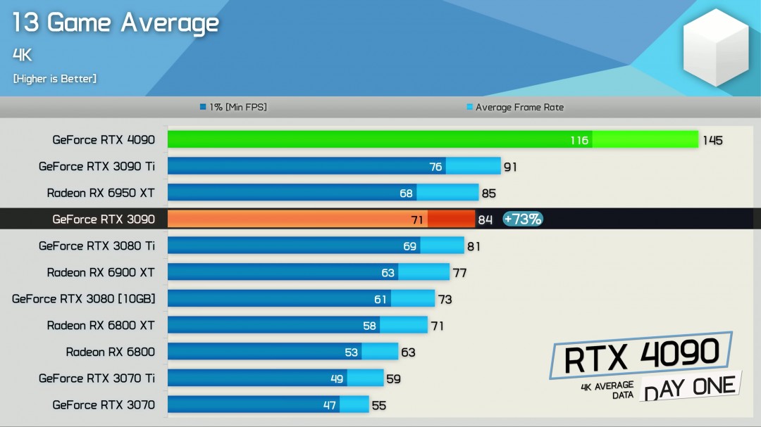RTX 5090评测解禁！17款游戏4K原生平均提升27%