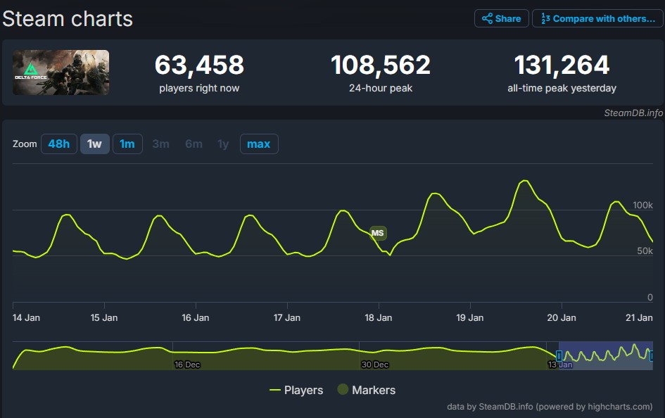 《三角洲行动》Steam同时在线峰值超13万 游戏太火爆