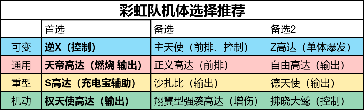 《高达钢铁之诗》彩虹队构筑攻略