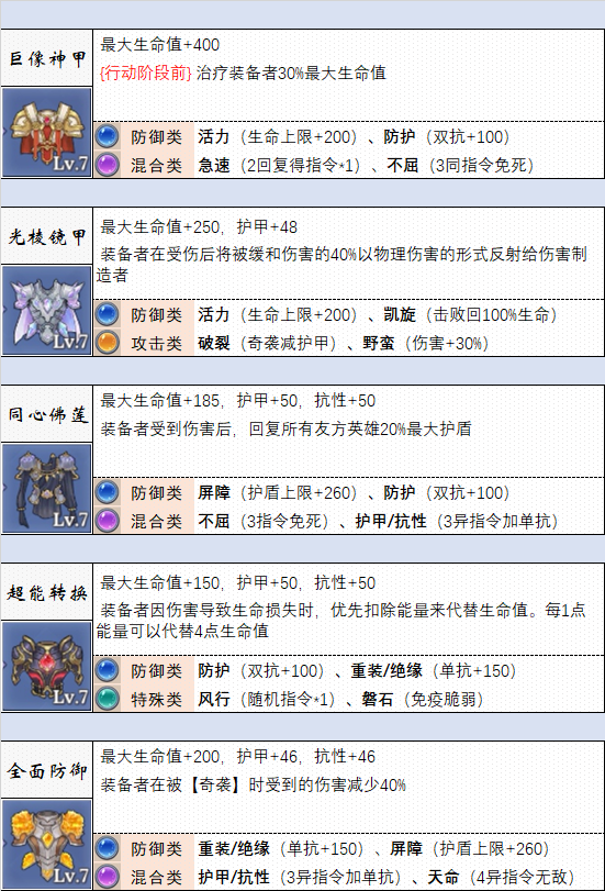 《法洛伊：幻境》防具选择推荐