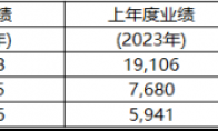 KRAFTON 2024年营收2.71兆韩元，营业利润1.18兆韩元