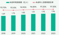 未保报告：每周游戏时长3小时以上的未成年人占比较2021年下降37.2%
