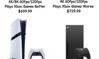 Xbox涨价后 Xbox Series X性价比不及PS5 Pro、Game Pass可能也会涨