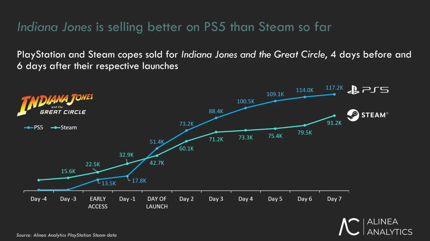 后发的《夺宝奇兵》PS5版销售速度竟然比Steam版更快