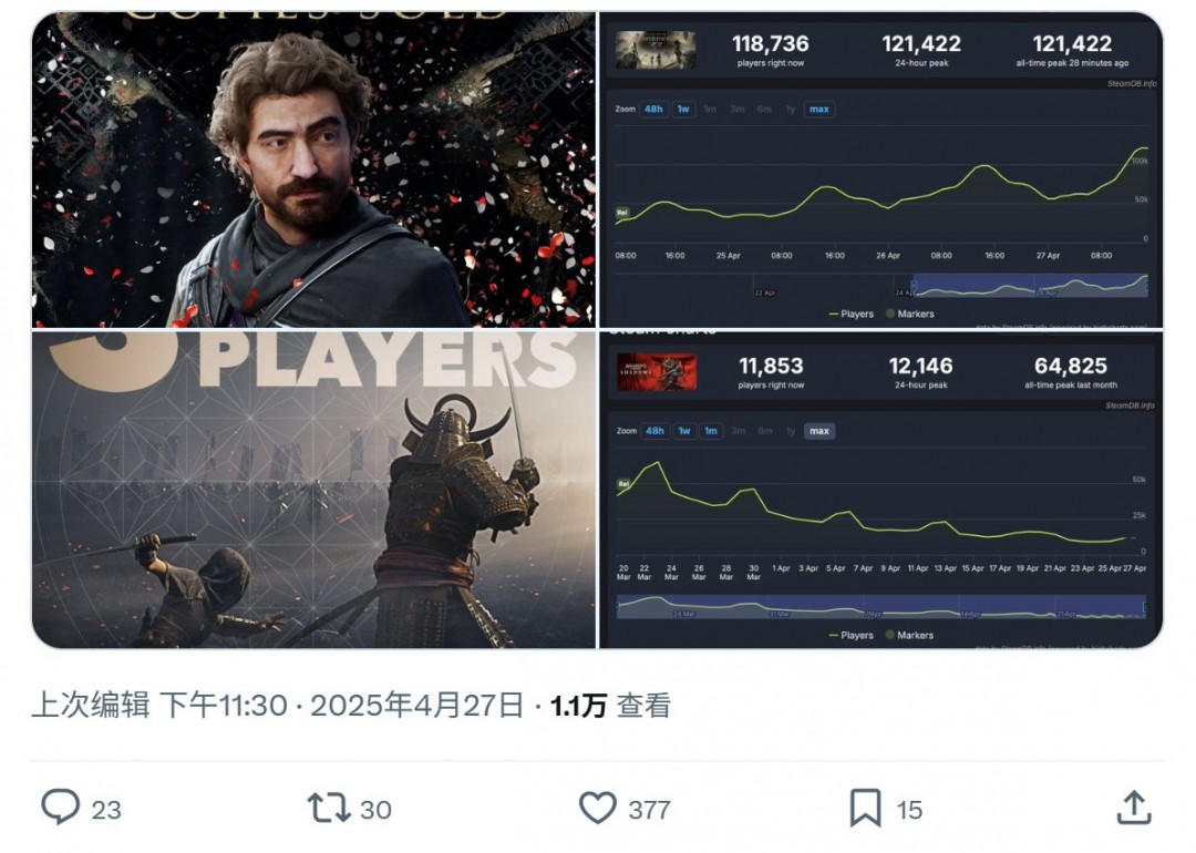 逆增长！《光与影：33号远征队》Steam峰值超12万
