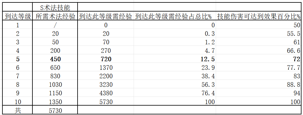 《封神：开天》零氪最省力的开荒教程