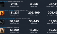 《上古卷轴4：湮灭重制版》Steam峰值超20万 中文区多半好评
