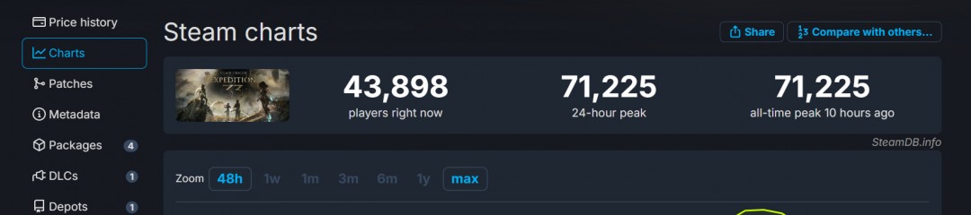 《光与影：33号远征队》Steam在线超7万 CEO竟来自育碧