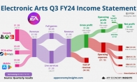 EA 2025财年财报 新《战地》确认于2026年4月前发售