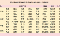 群雄逐鹿超级联赛四强战队阵容复盘